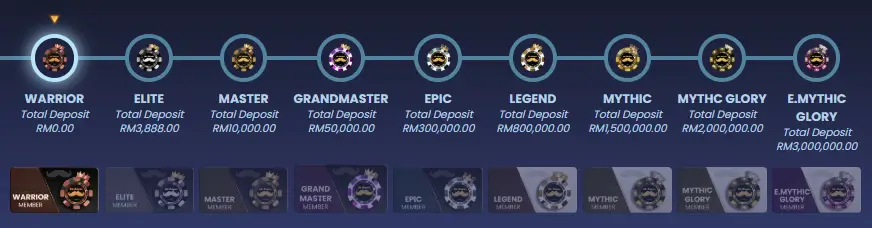 MrBayar VIP Tier Progression Requirements
